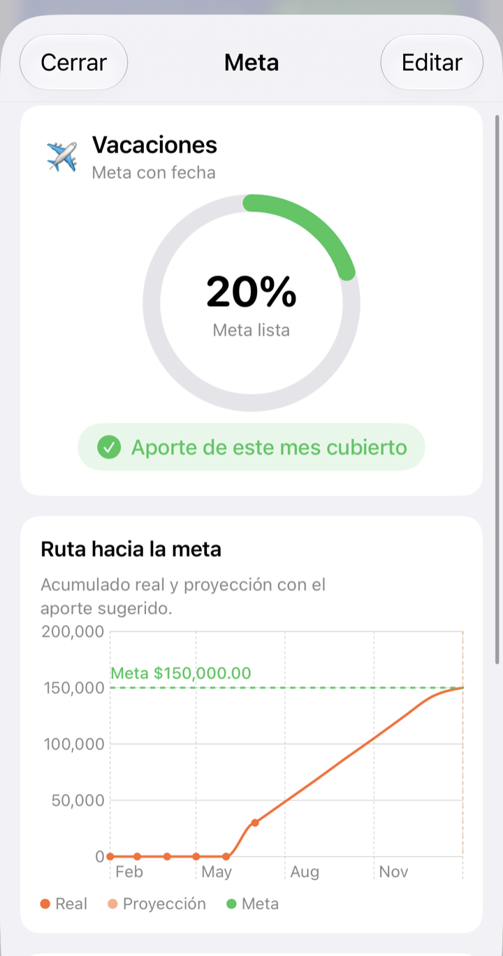 Pantalla de detalle de una meta «Vacaciones»: anillo de progreso al 20% con «Aporte de este mes cubierto», y una gráfica «Ruta hacia la meta» con el acumulado real y la proyección hacia los $150,000.