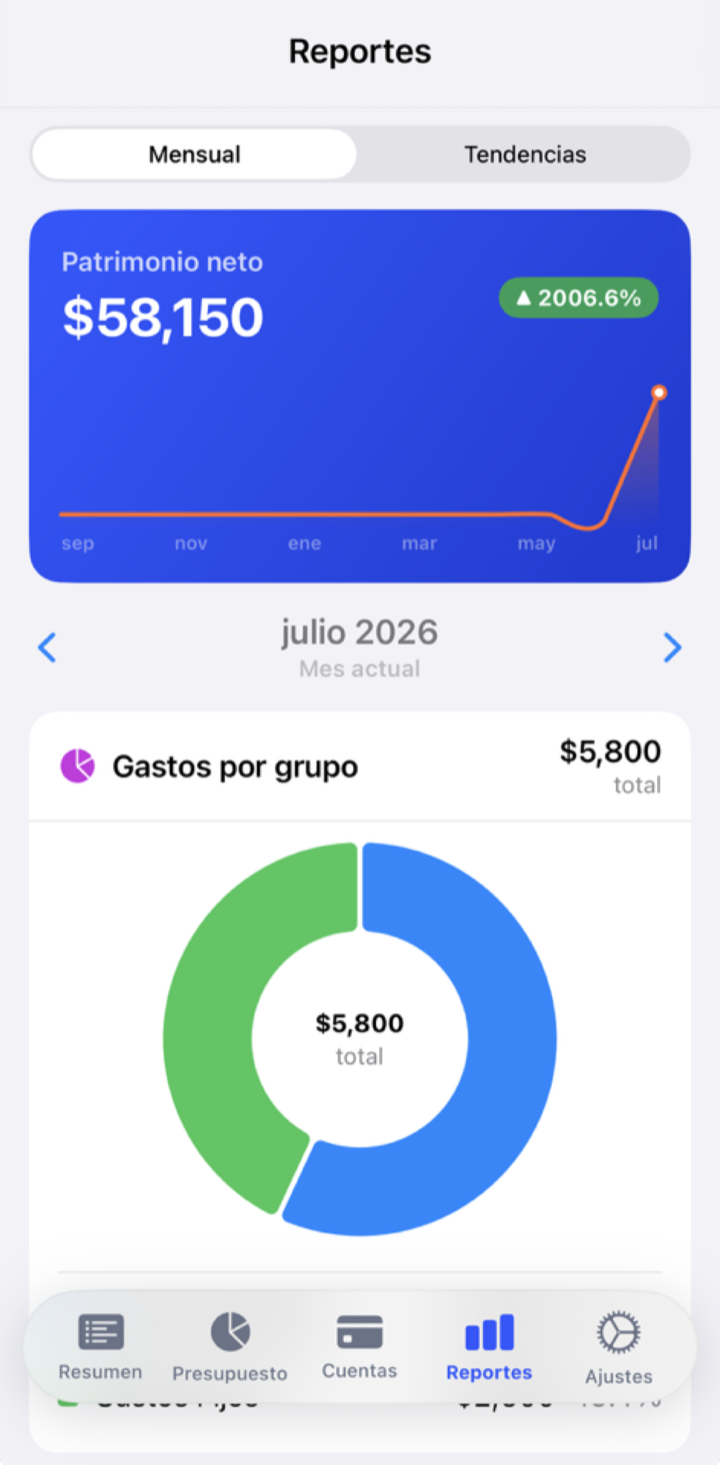 Reportes, vista Mensual: tarjeta de «Patrimonio neto $58,150» con su tendencia, y una gráfica de dona de «Gastos por grupo».