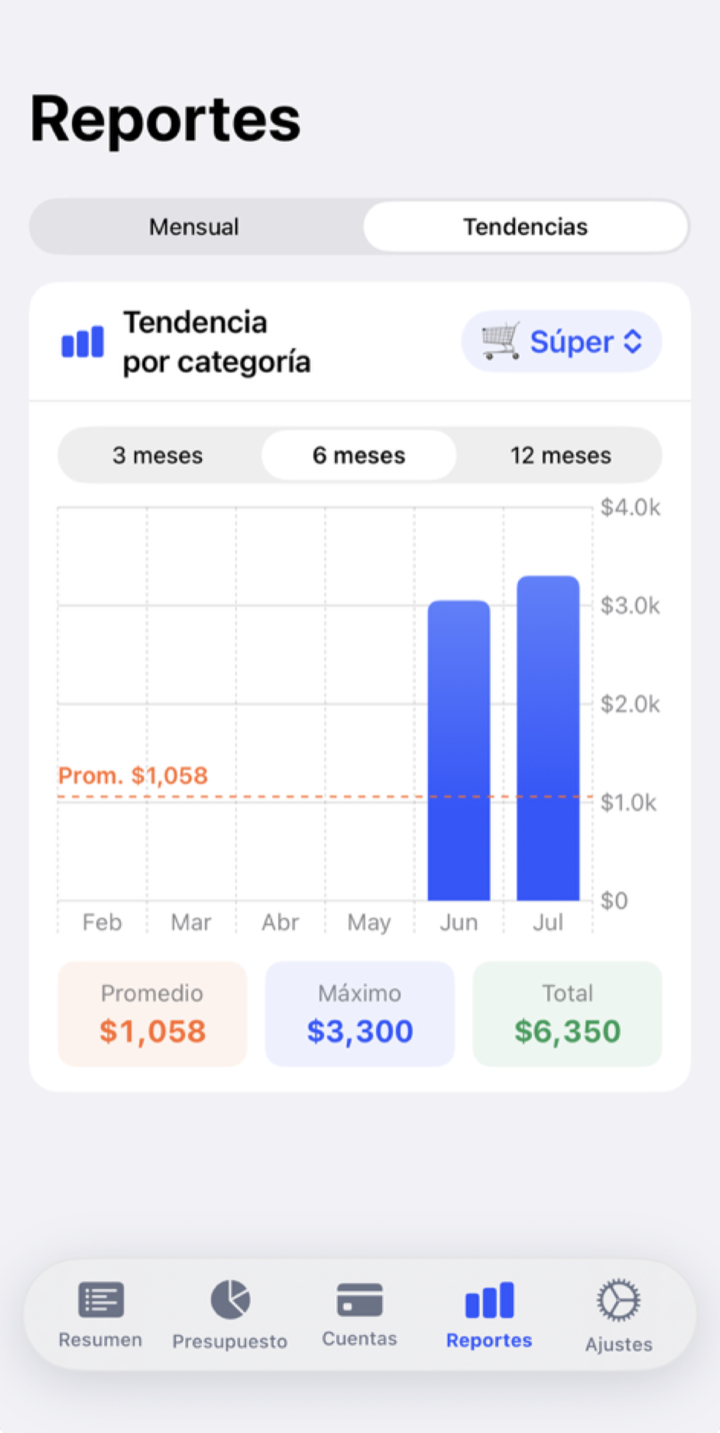 Reportes, vista Tendencias: gráfica de barras de gasto por categoría (Súper) a 6 meses, con promedio, máximo y total.